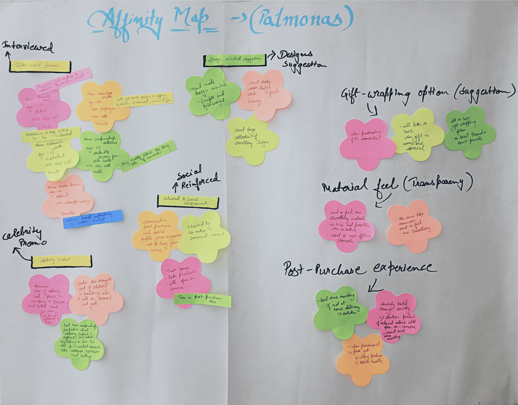 Affinity Mapping